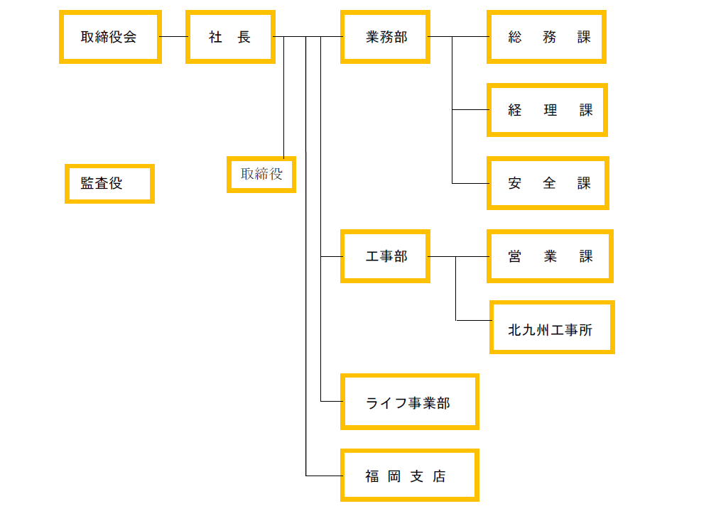 組織図